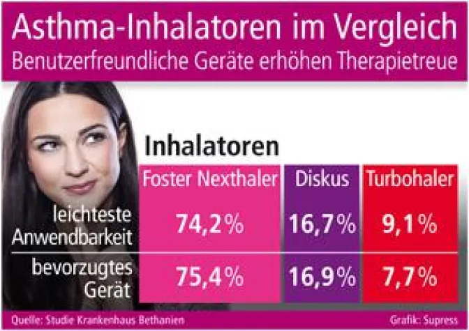 Asthma-Inhalatoren im Vergleich Bild: Asthma-Inhalatoren im Vergleich