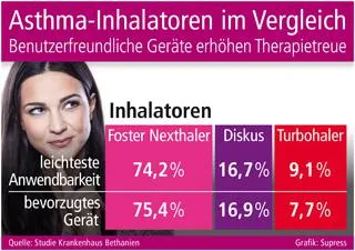 Bild: Asthma-Inhalatoren im Vergleich