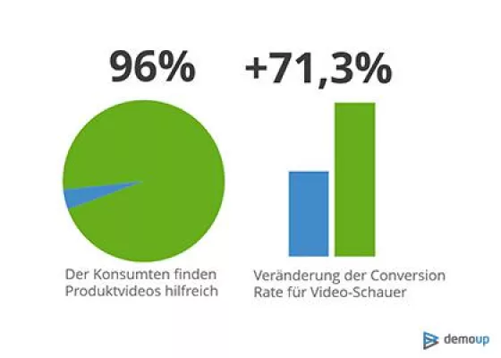 Bild: Bis zu 71,3 % höhere Conversion-Rate: Plattform DemoUp veröffentlicht neue Studie zu Produktvideos im E-Shop