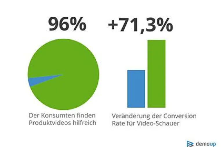 Bild: Bis zu 71,3 % höhere Conversion-Rate: Plattform DemoUp veröffentlicht neue Studie zu Produktvideos im E-Shop