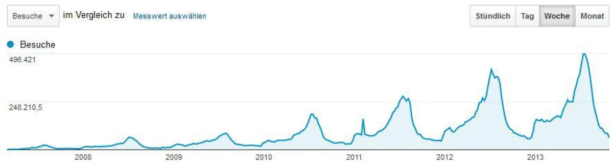 Entwicklung der Besucherzahlen auf Camping.Info von 2007 bis 2013