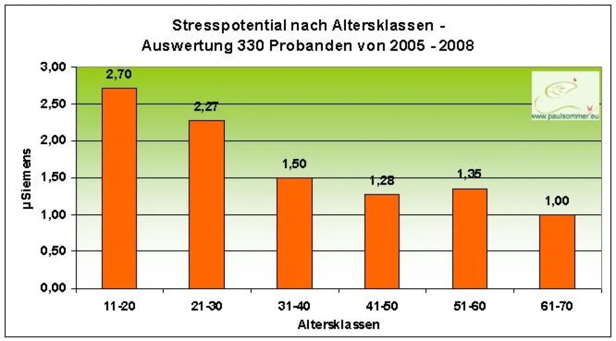 Ergebnis der Studie: Grafik Stresspotential nach Altersklassen