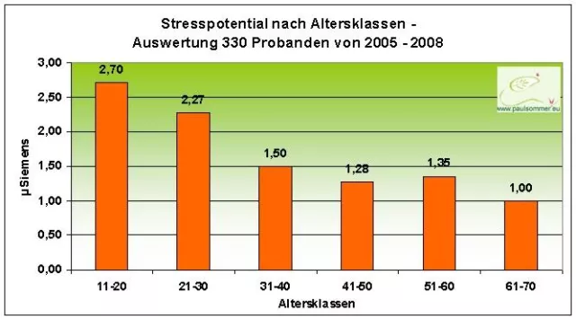 Bild: Kinder und Jugendliche haben heutzutage erhöhtes Stresspotenzial