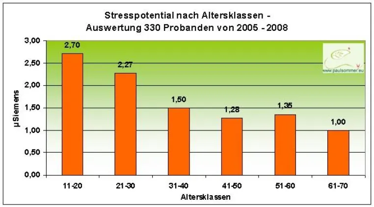 Bild: Kinder und Jugendliche haben heutzutage erhöhtes Stresspotenzial