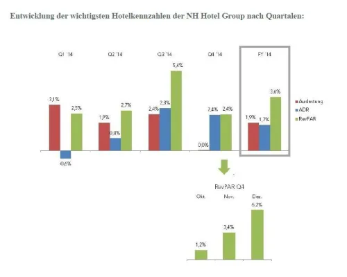 Bild: NH HOTEL GROUP ÜBERTRIFFT DIE MARKTERWARTUNGEN MIT EINER STEIGERUNG DES NETTOERGEBNISSES UM 76 PROZENT