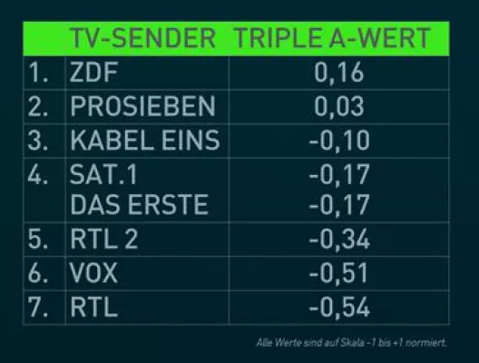 Bild: Marken-Analyse: Das ZDF hat im Social Web die Nase vorn