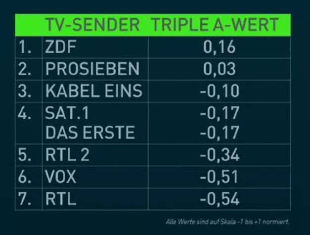 Marken-Analyse: Das ZDF hat im Social Web die Nase vorn Bild: Marken-Analyse: Das ZDF hat im Social Web die Nase vorn