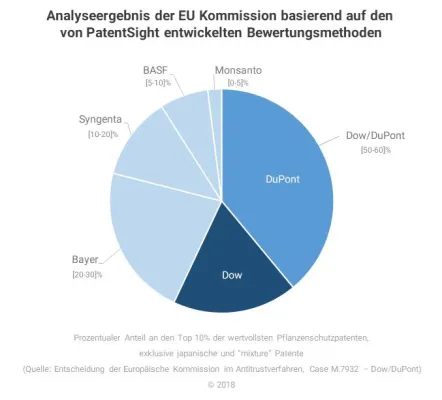 Bild: EU Kommission evaluiert Merger nun mittels qualitativer Patentanalysen basierend auf dem Patent Asset Index™
