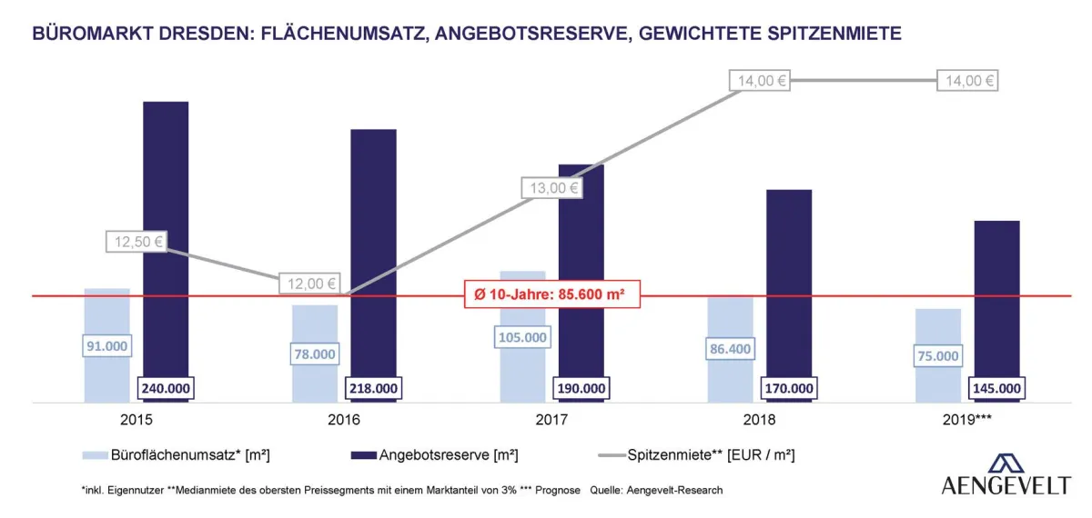 Entwicklung Flächenumsatz, Angebotsreserve und Spitzenmiete am Dresdner Büromarkt