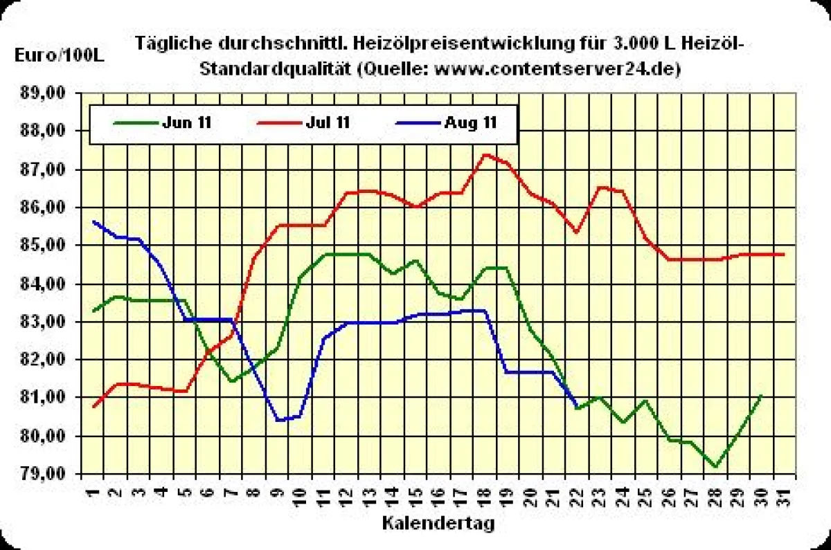 Heizölpreisentwicklung