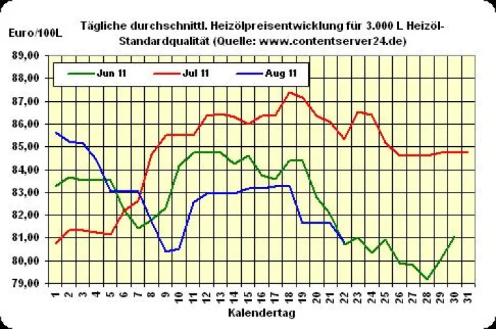 Bild: Ende des Gaddafi-Regimes sorgt für fallende Heizölpreise