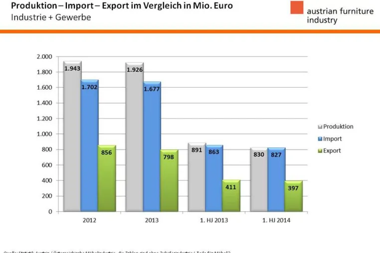 Bild: Österreichische Möbelindustrie: Möbelproduktion im 1. Halbjahr zurückgegangen