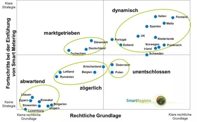 Bild: Kostenlose Studie zu Smart Metering in Europa - Neuauflage des „European Smart Metering Landscape Reports“