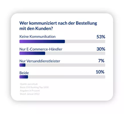 Bild: Kundenzufriedenheit im E-Commerce: Auf die Lieferung kommt es an