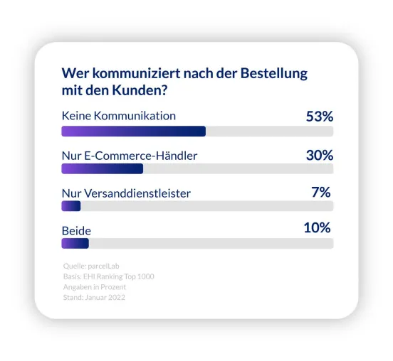 Bild: Kundenzufriedenheit im E-Commerce: Auf die Lieferung kommt es an