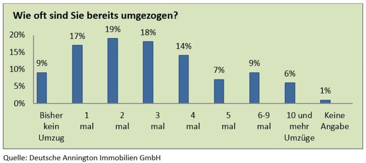 Umzugshäufigkeit der Deutschen