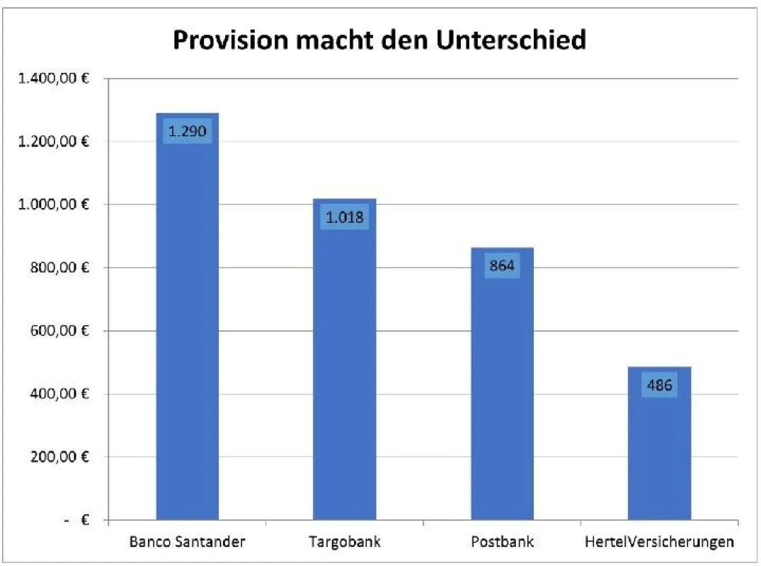 Zwischen dem teuersten und günstigsten Angebot liegen 804 Euro.