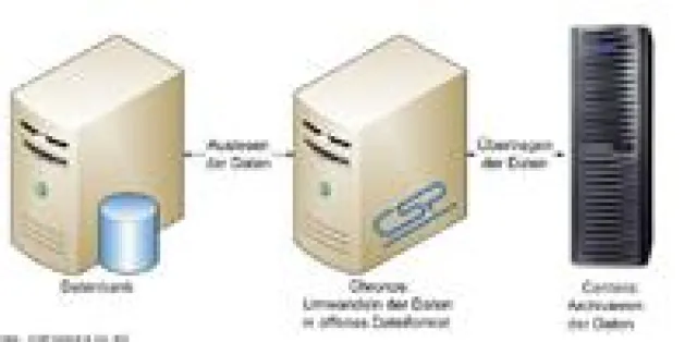 Bild: CSP integriert Chronos mit EMC® Centera® Content-Addressed Storage (CAS)