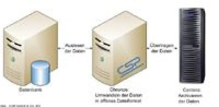 Bild: CSP integriert Chronos mit EMC® Centera® Content-Addressed Storage (CAS)