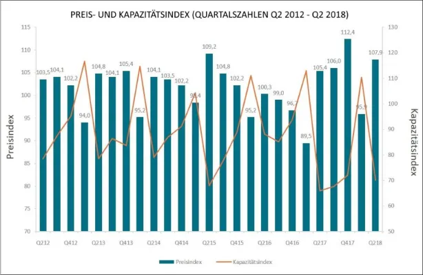 Bild: Kapazitätsengpässen mit digitalen Transportlogistik-Lösungen entgegenwirken