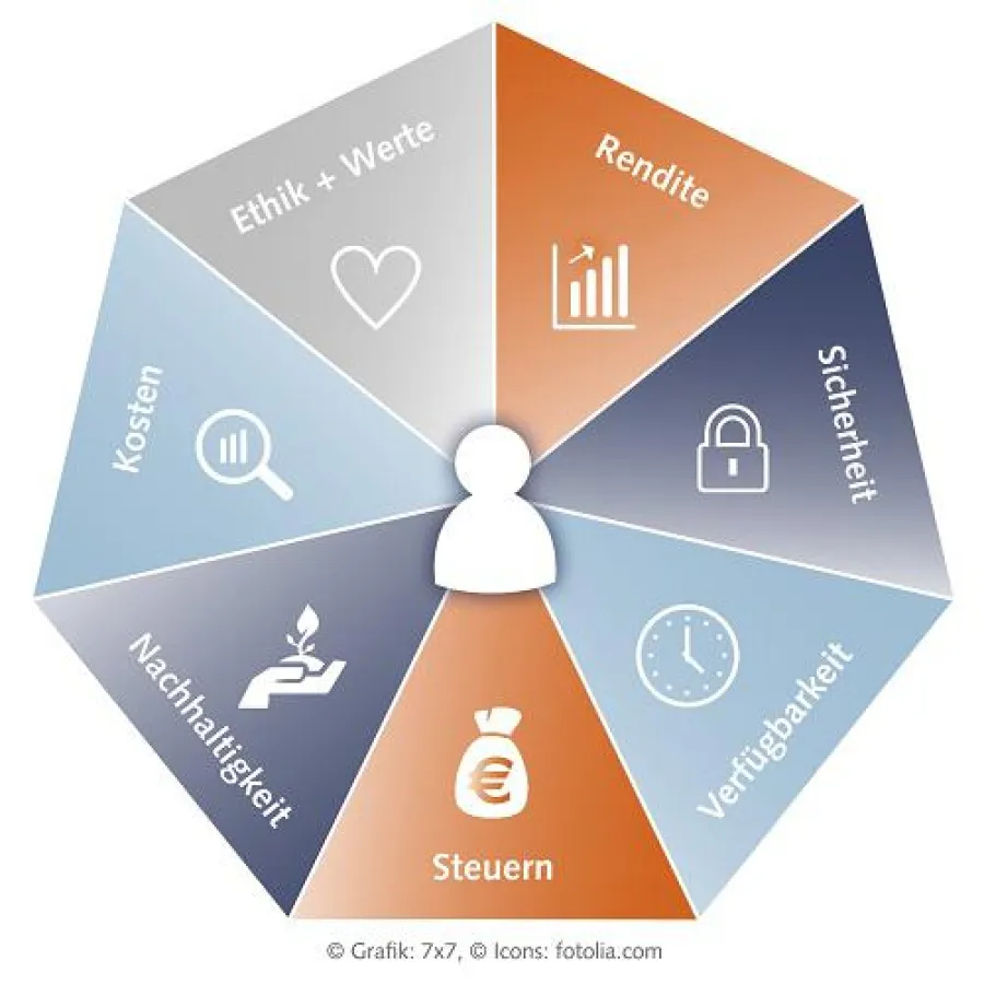 Das 7x7 Septogramm der gesamtheitlichen Anlageberatung