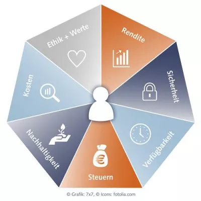 Bild: Vom magischen Dreieck zum Septogramm
