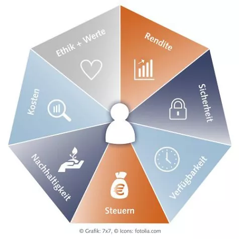Bild: Vom magischen Dreieck zum Septogramm