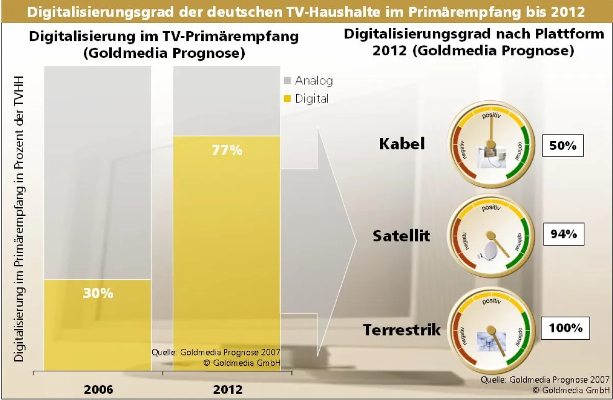 Digitalisierungsgrad der deutschen TV-Haushalte im Primärempfang bis 2012