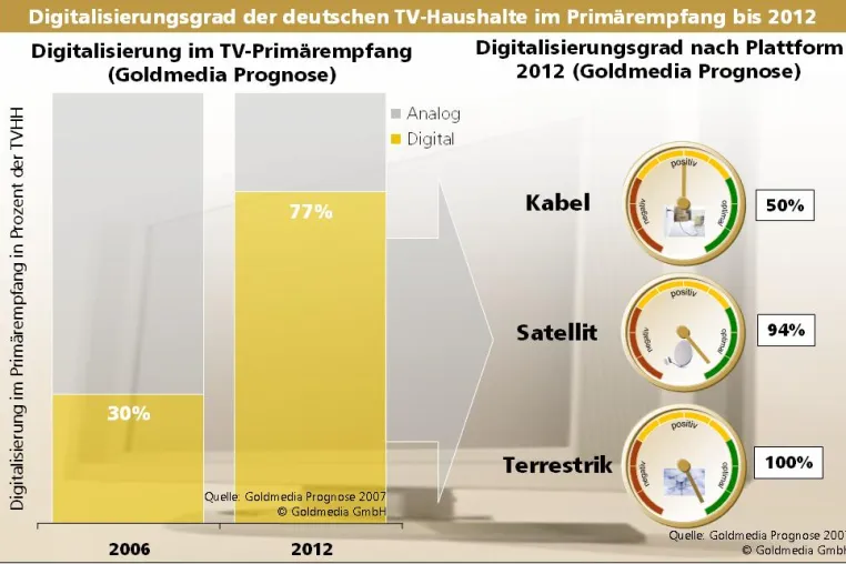 Bild: Durchbruch bei Digitalisierung der TV-Haushalte