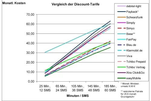 Bild: Discount-Handytarife im Vergleich / Insgesamt 900 Tarife und Optionen auf dem Prüfstand