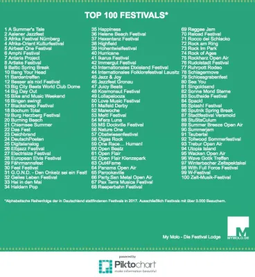 Bild: Festival-Infografik: Liste Top 100 Festivals in Deutschland 2017