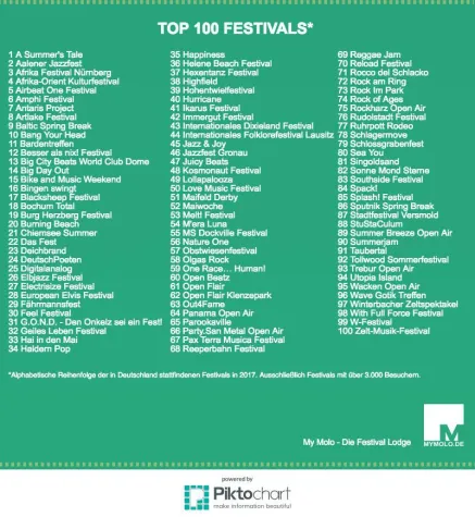 Festival-Infografik: Liste Top 100 Festivals in Deutschland 2017 Bild: Festival-Infografik: Liste Top 100 Festivals in Deutschland 2017
