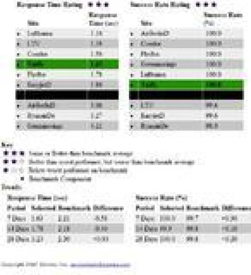 Der Gomez Deutschland „Airline Index\