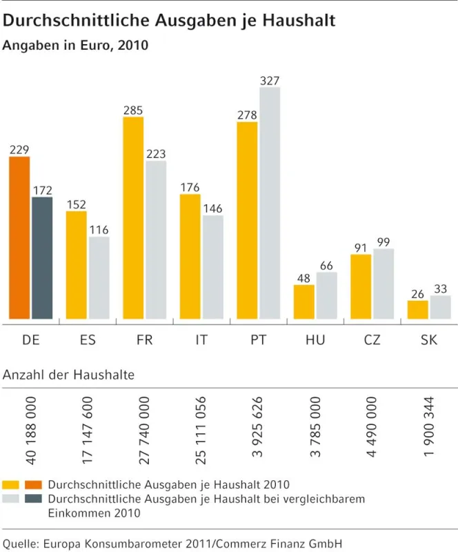 Portugiesen sind großzügig bei Ausgaben für Unterhaltungstechnologie. Abdruck mit Quellangabe Commerz Finanz GmbH.