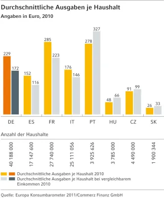 Bild: Europa Konsumbarometer 2011: Kinogenuss in den eigenen vier Wänden