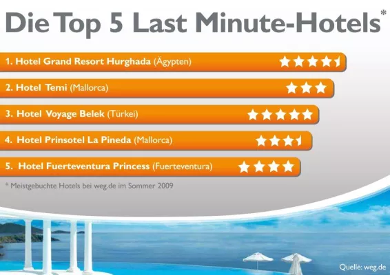 Der Fakten-Flash von weg.de - Das beliebteste Last Minute-Hotel steht in Ägypten Bild: Der Fakten-Flash von weg.de - Das beliebteste Last Minute-Hotel steht in Ägypten