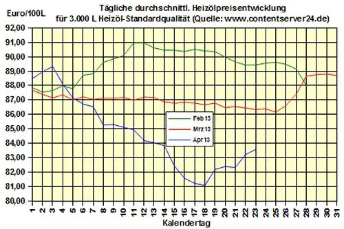 Bild: Brennstoffhandel.de: Heizöl-Preis - Tageskommentar: Heizöl fester als gestern, aber 8,3 % günstiger als 2012!