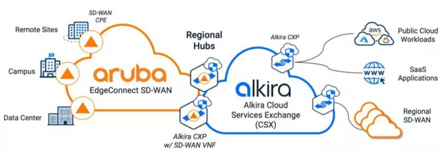 Bild: Aruba und Alkira schließen Lücke bei der Cloud-Migration 