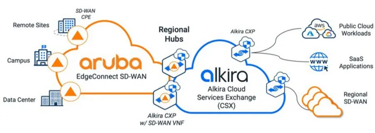 Bild: Aruba und Alkira schließen Lücke bei der Cloud-Migration 