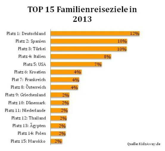 Wohin Familien in 2013 verreisen – die wichtigsten Reiseziele für Familien mit Baby und Kind Bild: Wohin Familien in 2013 verreisen – die wichtigsten Reiseziele für Familien mit Baby und Kind