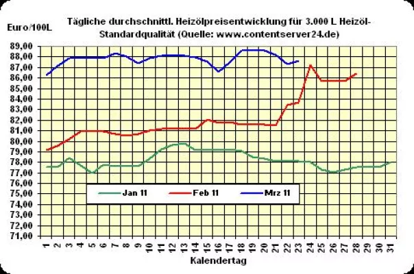 Bild: Heizöl-Preis - Tageskommentar: Euro schwächelt, Heizölpreise 0,4% höher