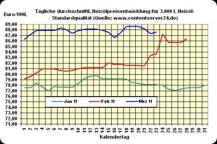 Bild: Heizöl-Preis - Tageskommentar: Euro schwächelt, Heizölpreise 0,4% höher
