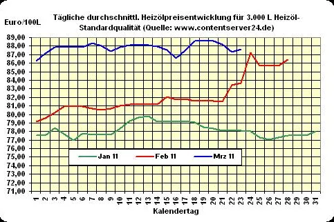 Bild: Heizöl-Preis - Tageskommentar: Euro schwächelt, Heizölpreise 0,4% höher