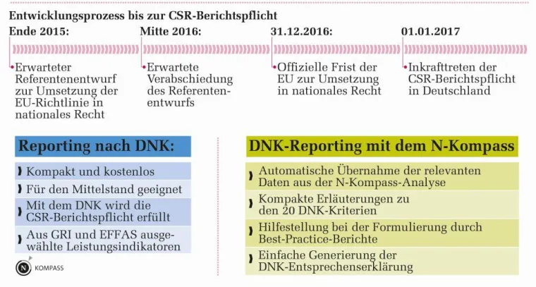 Bild: Die CSR-Berichtspflicht: Mit N-Kompass einfach zum Nachhaltigkeitsbericht