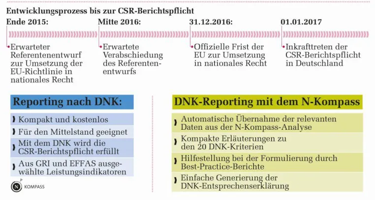 Die CSR-Berichtspflicht: Mit N-Kompass einfach zum Nachhaltigkeitsbericht Bild: Die CSR-Berichtspflicht: Mit N-Kompass einfach zum Nachhaltigkeitsbericht