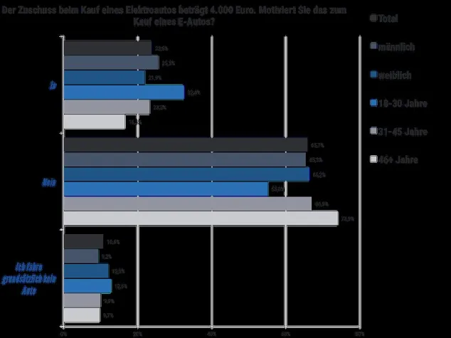 E-Auto: Zuschuss ist für jeden vierten Deutschen eine Motivation Bild: E-Auto: Zuschuss ist für jeden vierten Deutschen eine Motivation
