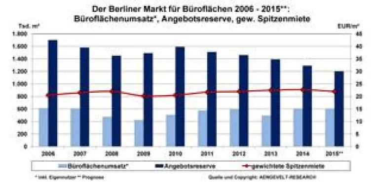 AENGEVELT analysiert in Berlin bundesweit höchsten Büroflächenumsatz Bild: AENGEVELT analysiert in Berlin bundesweit höchsten Büroflächenumsatz