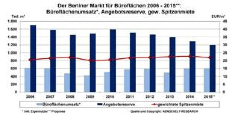 Bild: AENGEVELT analysiert in Berlin bundesweit höchsten Büroflächenumsatz
