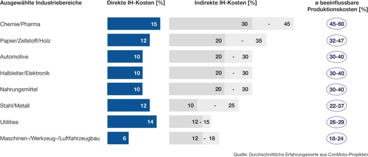 Durchschnittlich beeinflussbare Produktionskosten