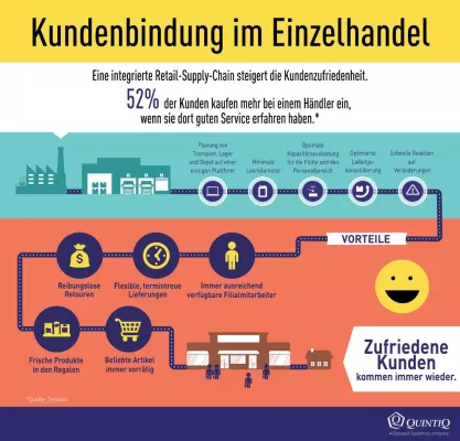 Bild: Einzelhandel: Digitalisierung sichert Überleben